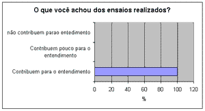 Contribui��o dos ensaios