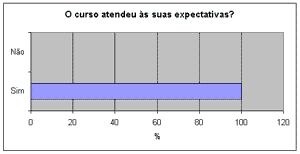 Expectativa com rela��o ao curso