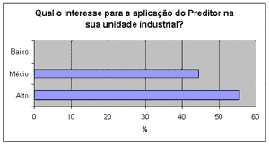 Aplicabilidade do Preditor