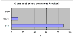 Avalia��o do Preditor