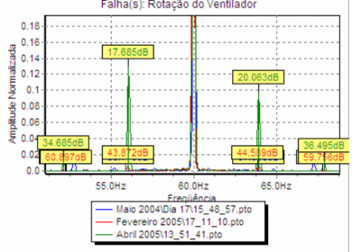 Figure 1: Componentes referentes à freqüencia de rotação do ventilador