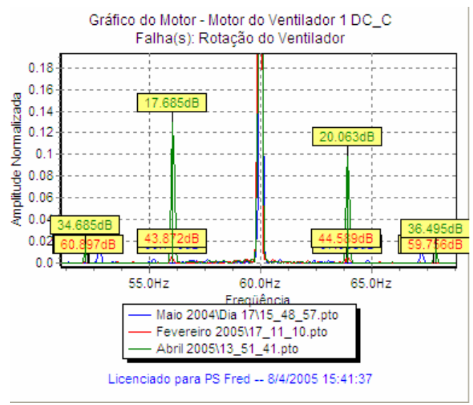 Figure 1: Componentes referentes à freqüencia de rotação do ventilador