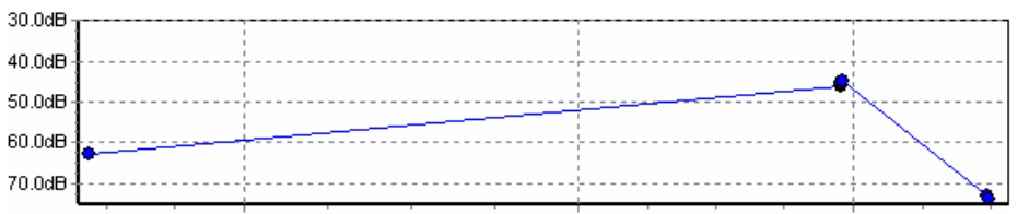 Figura 3 – Curva de tendência da componente de desalinhamento