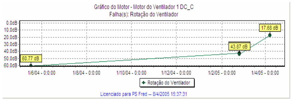 Figure 2: Curva de tendência da freqüência de rotação do ventilador