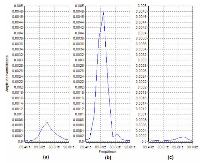 Figura 2- Espectrogramas (a) antes (b) durante e (c )após o problema de desalinhamento